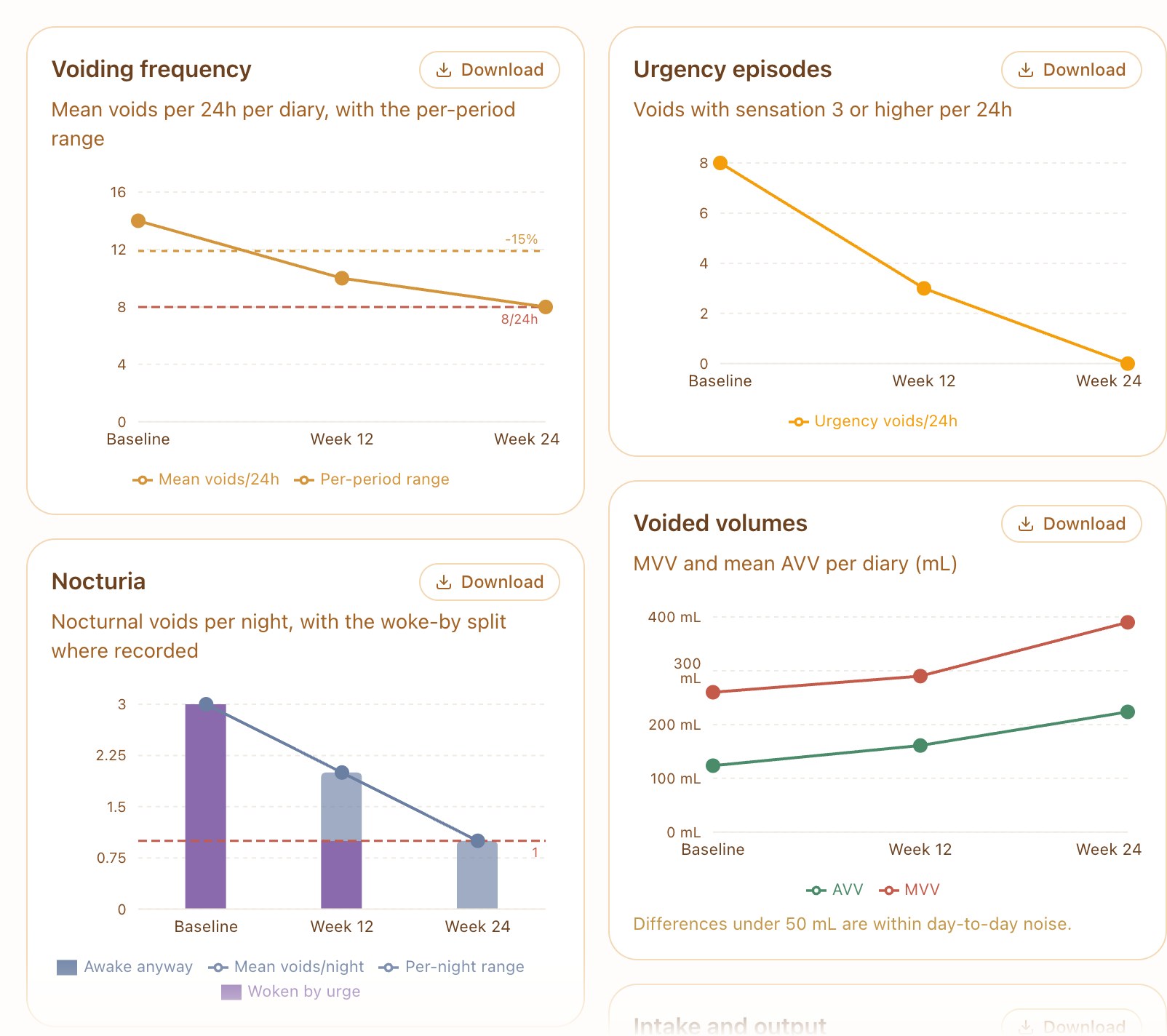 Progress dashboard charting voiding frequency, urgency episodes, nocturia and voided volumes across three diaries labelled Baseline, Week 12 and Week 24.